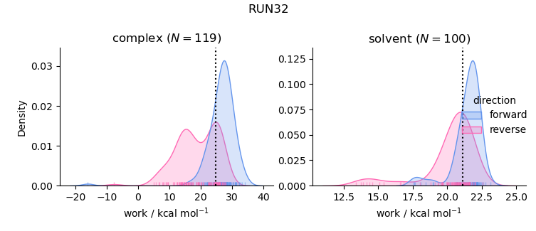 work distributions