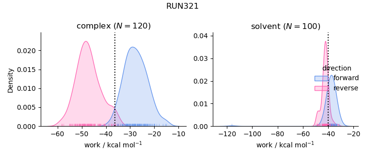 work distributions