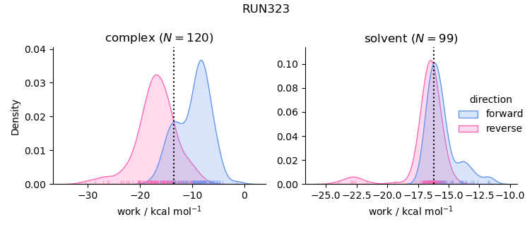 work distributions