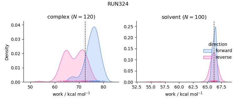 work distributions