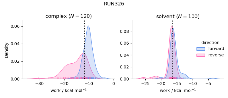 work distributions