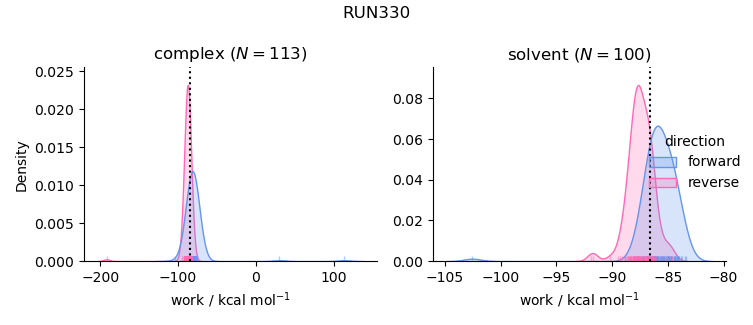 work distributions