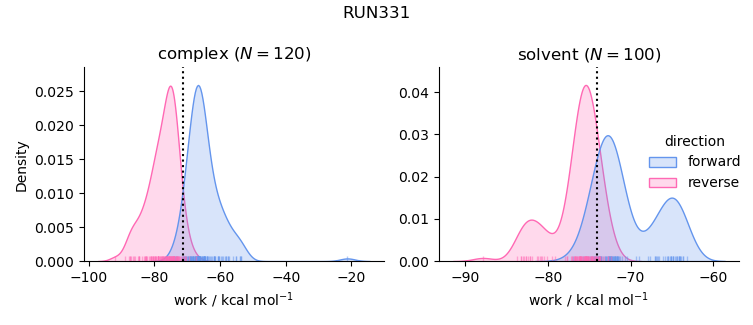 work distributions