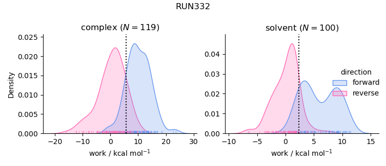 work distributions