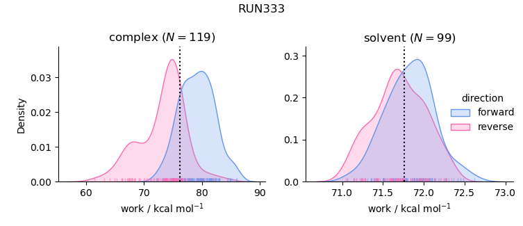 work distributions