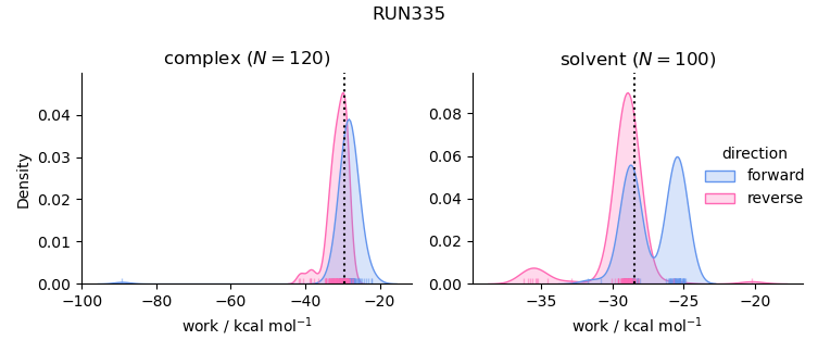 work distributions