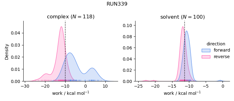 work distributions