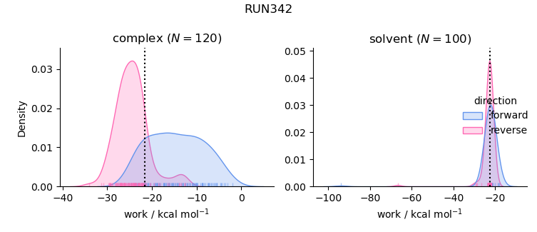 work distributions