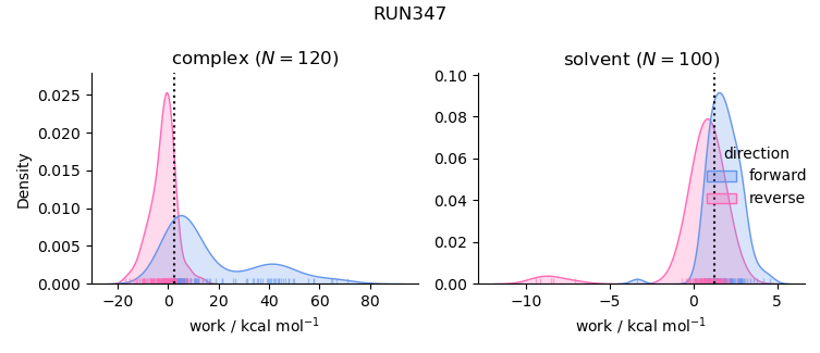 work distributions