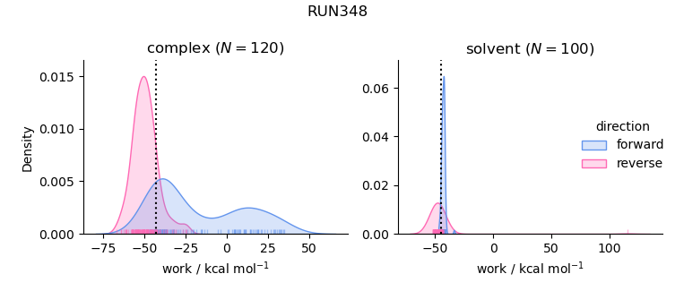 work distributions