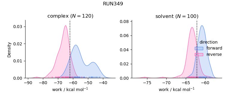 work distributions