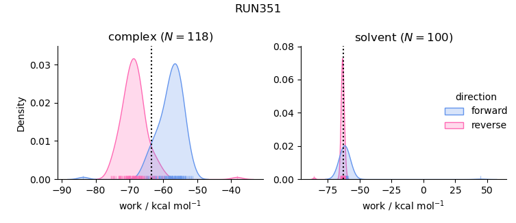 work distributions