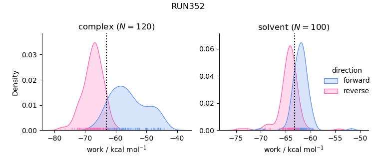 work distributions