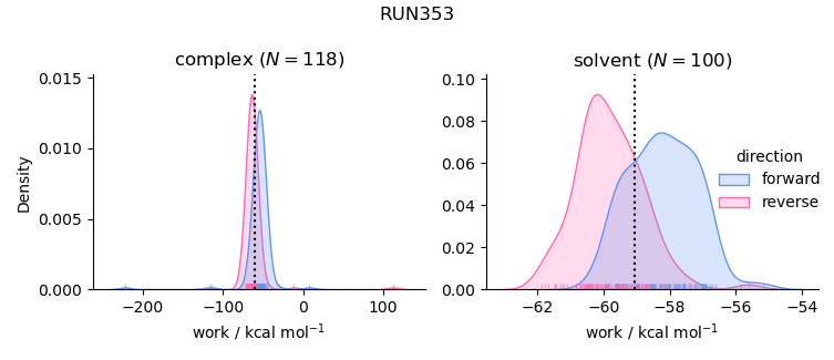 work distributions