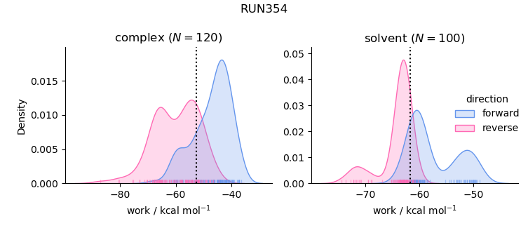 work distributions