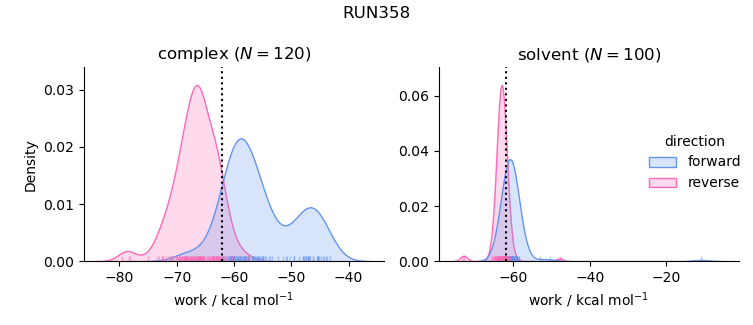 work distributions