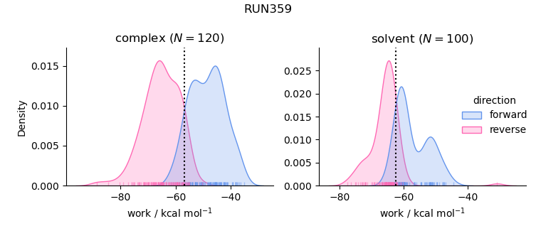 work distributions