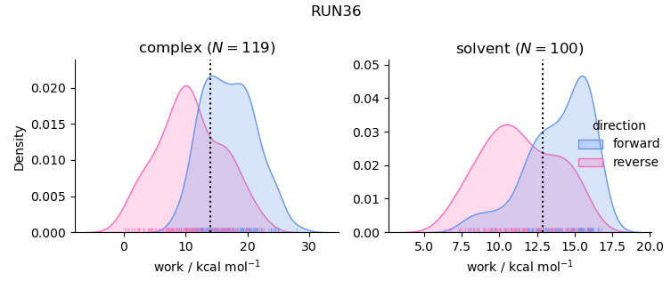 work distributions