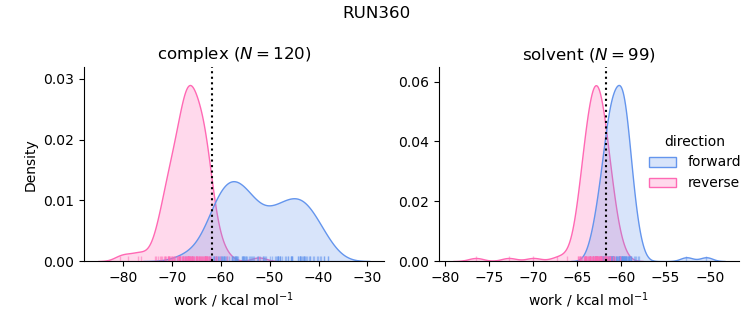 work distributions