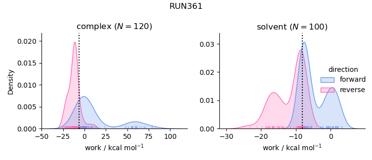 work distributions