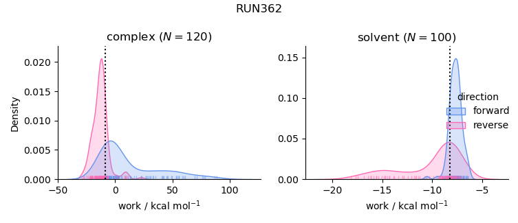 work distributions