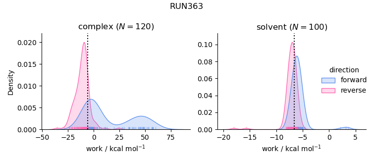 work distributions