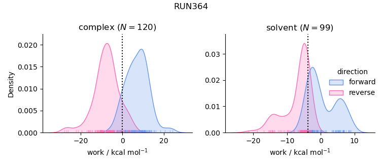 work distributions