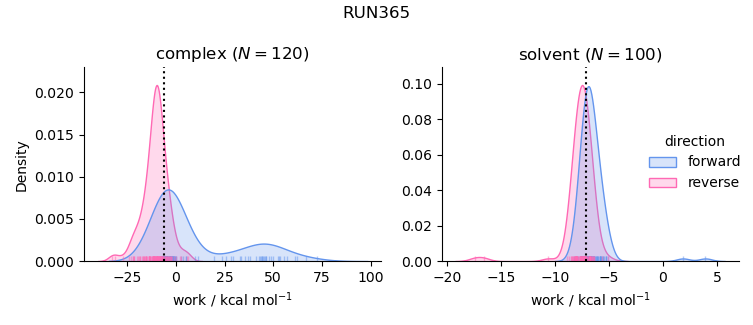 work distributions