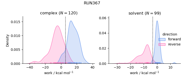 work distributions