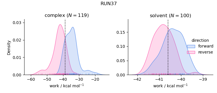 work distributions