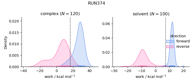 work distributions