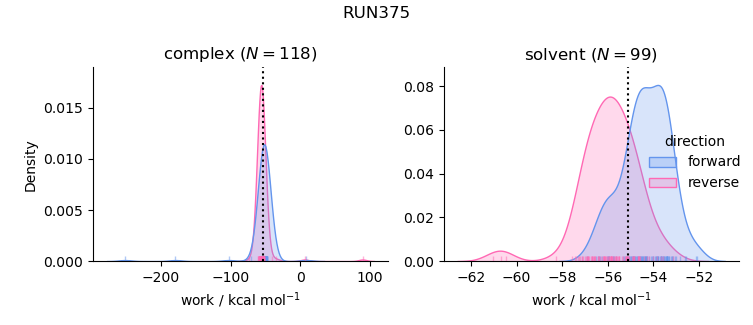 work distributions