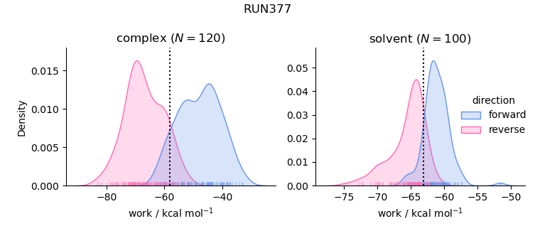 work distributions