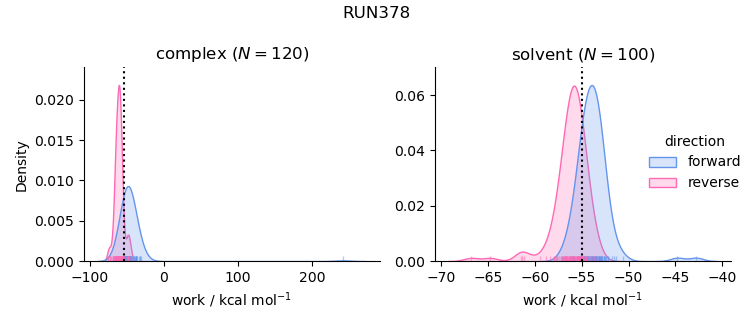 work distributions