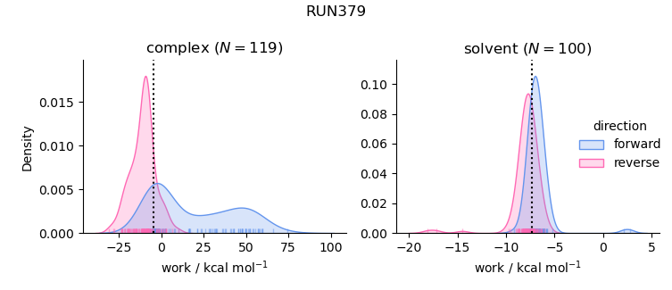 work distributions