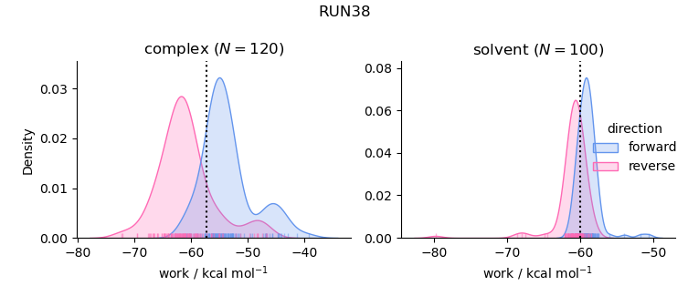 work distributions