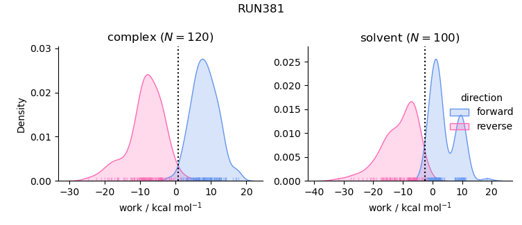 work distributions