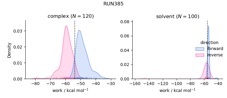 work distributions