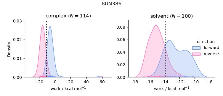 work distributions