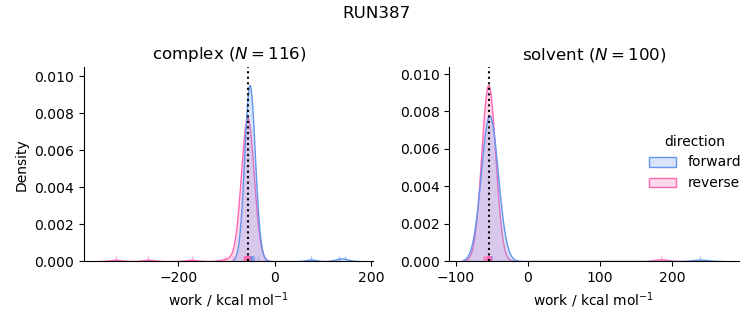 work distributions