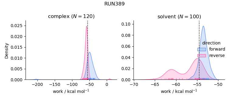 work distributions