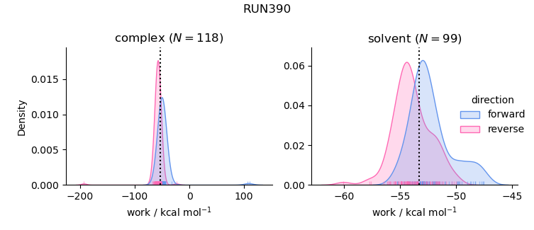 work distributions