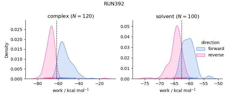 work distributions