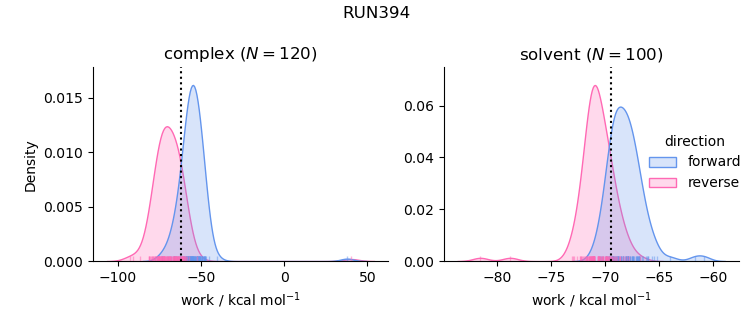 work distributions