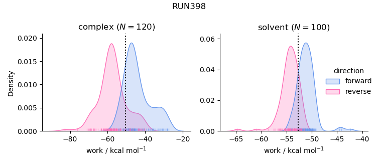 work distributions