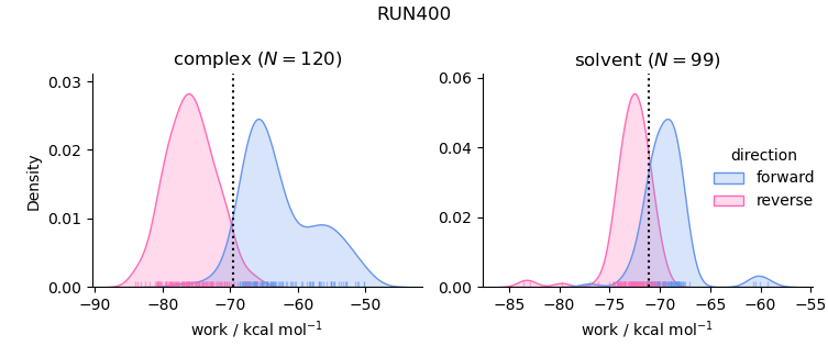 work distributions