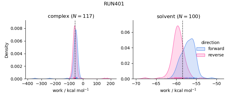 work distributions