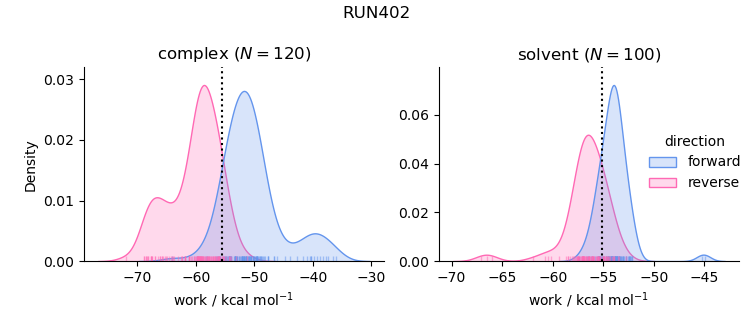 work distributions