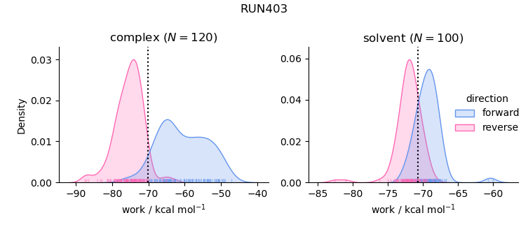 work distributions