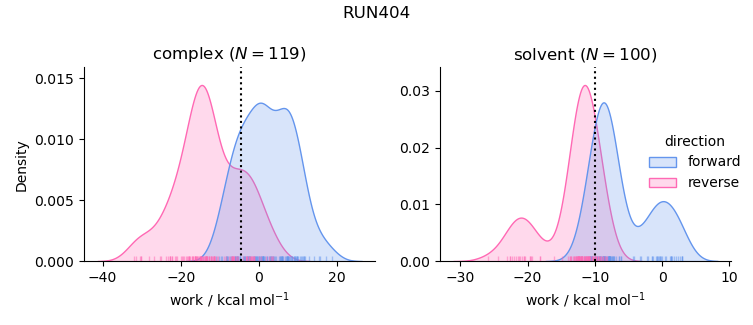 work distributions